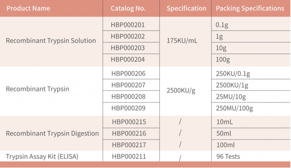 TIDES展会产品推荐 | 重组胰蛋白酶检测试剂盒插图2